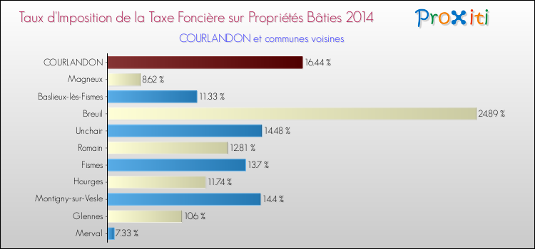 Taux d'imposition de la taxe foncière sur le bati 2014 pour COURLANDON et les communes proches Comparaison des taux d'imposition de la taxe foncière sur le bati 2014 pour COURLANDON et les communes voisines