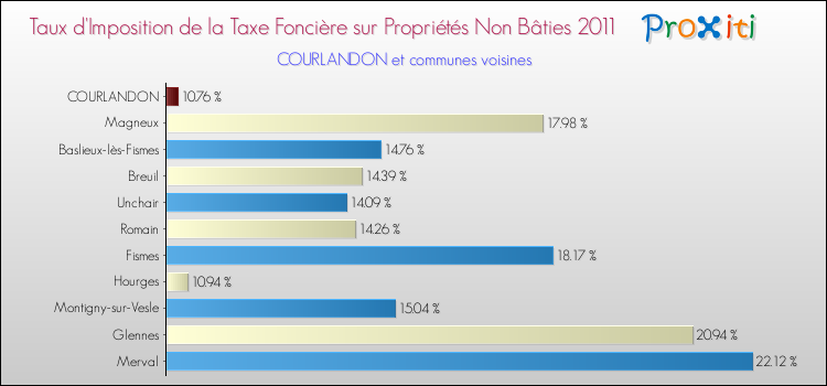 Taux d'imposition de la taxe foncière sur les immeubles et terrains non batis 2011 pour COURLANDON et les communes proches Comparaison des taux d'imposition de la taxe foncière sur les immeubles et terrains non batis 2011 pour COURLANDON et les communes voisines