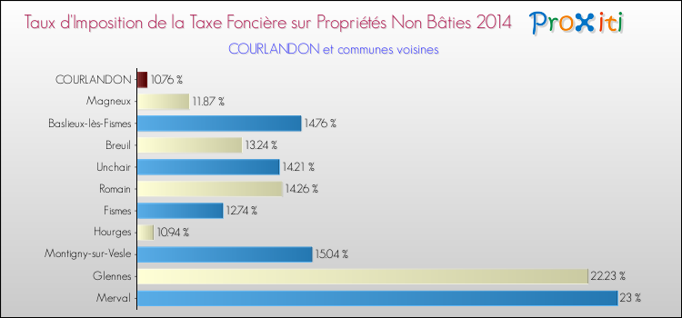 Taux d'imposition de la taxe foncière sur les immeubles et terrains non batis 2014 pour COURLANDON et les communes proches Comparaison des taux d'imposition de la taxe foncière sur les immeubles et terrains non batis 2014 pour COURLANDON et les communes voisines