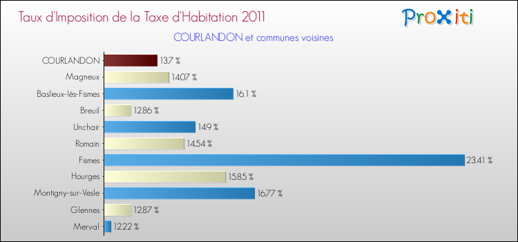 Taux d'imposition de la taxe d'habitation 2011 pour COURLANDON et les communes proches Comparaison des taux d'imposition de la taxe d'habitation 2011 pour COURLANDON et les communes voisines