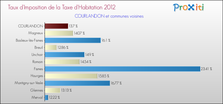 Taux d'imposition de la taxe d'habitation 2012 pour COURLANDON et les communes proches Comparaison des taux d'imposition de la taxe d'habitation 2012 pour COURLANDON et les communes voisines