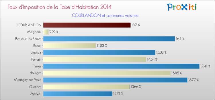 Taux d'imposition de la taxe d'habitation 2014 pour COURLANDON et les communes proches Comparaison des taux d'imposition de la taxe d'habitation 2014 pour COURLANDON et les communes voisines
