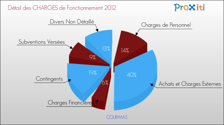 Décomposition des Charges de Fonctionnement 2012 de la commune de COURMAS Charges de Fonctionnement 2012 pour la commune de COURMAS