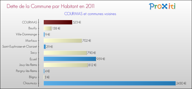 Dette par habitant de la commune en 2011 pour COURMAS et les communes proches Comparaison de la dette par habitant de la commune en 2011 pour COURMAS et les communes voisines