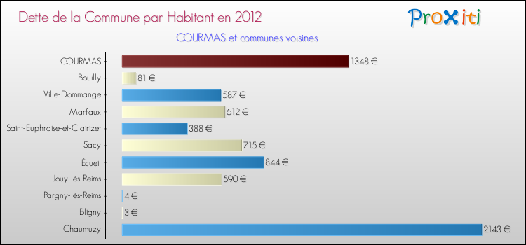 Dette par habitant de la commune en 2012 pour COURMAS et les communes proches Comparaison de la dette par habitant de la commune en 2012 pour COURMAS et les communes voisines