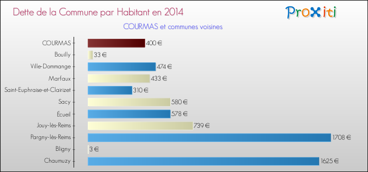 Dette par habitant de la commune en 2014 pour COURMAS et les communes proches Comparaison de la dette par habitant de la commune en 2014 pour COURMAS et les communes voisines