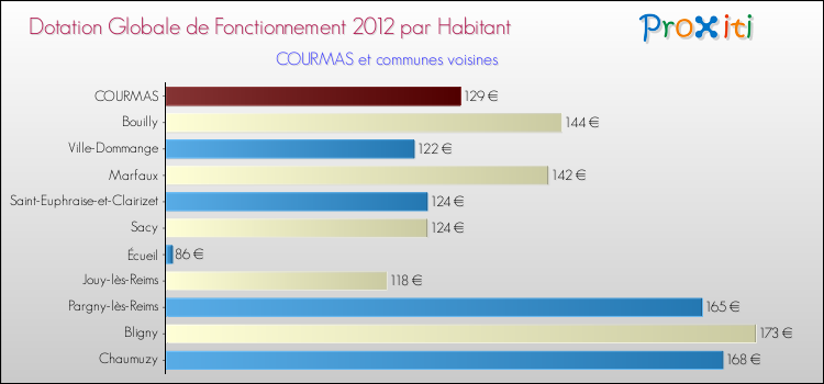 Montant des dotations globales de fonctionnement DGF par Habitant pour COURMAS et les communes proches Comparaison des des dotations globales de fonctionnement DGF par habitant pour COURMAS et les communes voisines