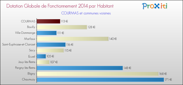 Montant des dotations globales de fonctionnement DGF par Habitant pour COURMAS et les communes proches en 2014. Comparaison des des dotations globales de fonctionnement DGF par habitant pour COURMAS et les communes voisines en 2014.