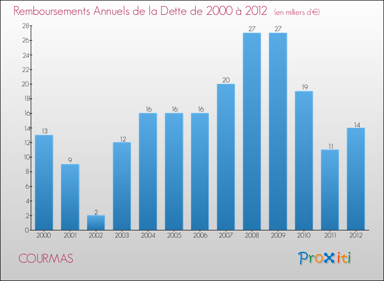 Evolution de l'annuité de la dette pour la commune de COURMAS de 2000 à 2012 Annuités de la dette pour COURMAS de 2000 à 2012