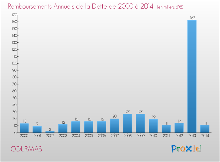 Evolution de l'annuité de la dette pour la commune de COURMAS de 2000 à 2014 Annuités de la dette pour COURMAS de 2000 à 2014