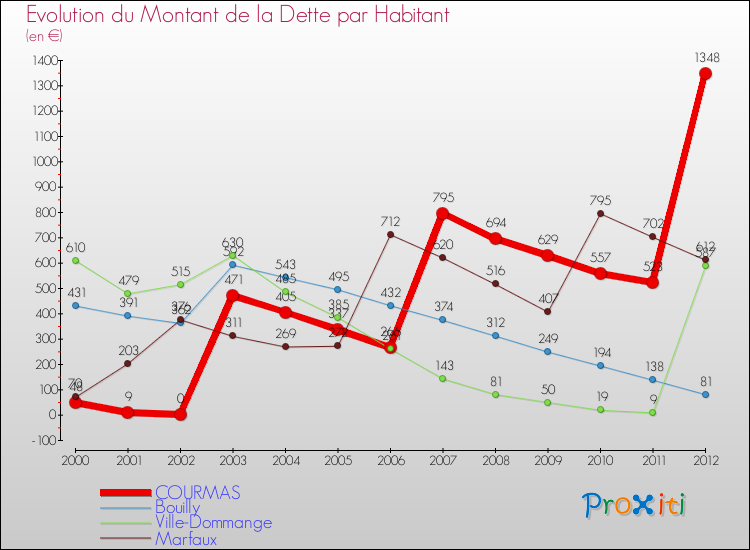 Evolution de la dette par habitant pour la commune de COURMAS et les communes proches de 2000 à 2012 Comparaison de la dette par habitant pour COURMAS et les communes voisines de 2000 à 2012