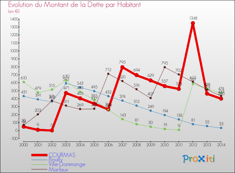 Evolution de la dette par habitant pour la commune de COURMAS et les communes proches de 2000 à 2014 Comparaison de la dette par habitant pour COURMAS et les communes voisines de 2000 à 2014