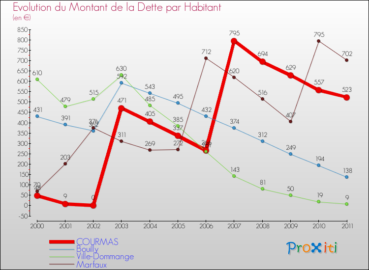 Evolution de la dette par habitant pour la commune de COURMAS et les communes proches Comparaison de la dette par habitant pour COURMAS et les communes voisines