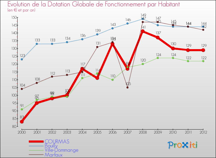Evolution et montant de la dotation globale de fonctionnement par Habitant pour COURMAS et les communes proches Comparaison des dotations globales de fonctionnement par habitant pour COURMAS et les communes voisines