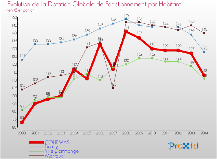 Evolution et montant de la dotation globale de fonctionnement par Habitant pour COURMAS et les communes proches de 2000 à 2014. Comparaison des dotations globales de fonctionnement par habitant pour COURMAS et les communes voisines de 2000 à 2014.