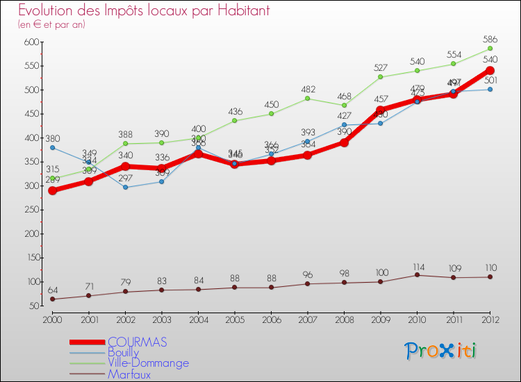 Evolution et montant des impôts locaux par Habitant pour COURMAS et les communes proches Comparaison des impôts locaux par habitant pour COURMAS et les communes voisines