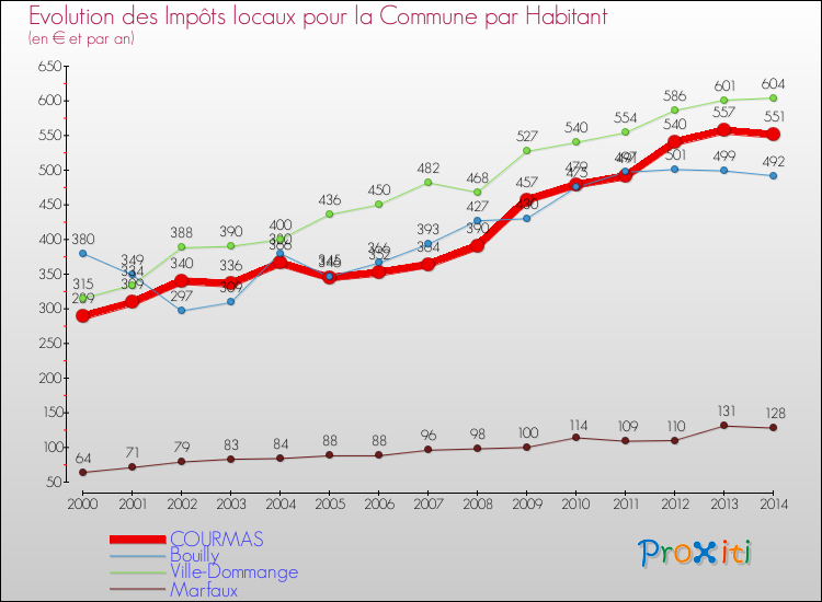 Evolution et montant des impôts locaux par Habitant pour COURMAS et les communes proches de 2000 à 2014 Comparaison des impôts locaux par habitant pour COURMAS et les communes voisines de 2000 à 2014