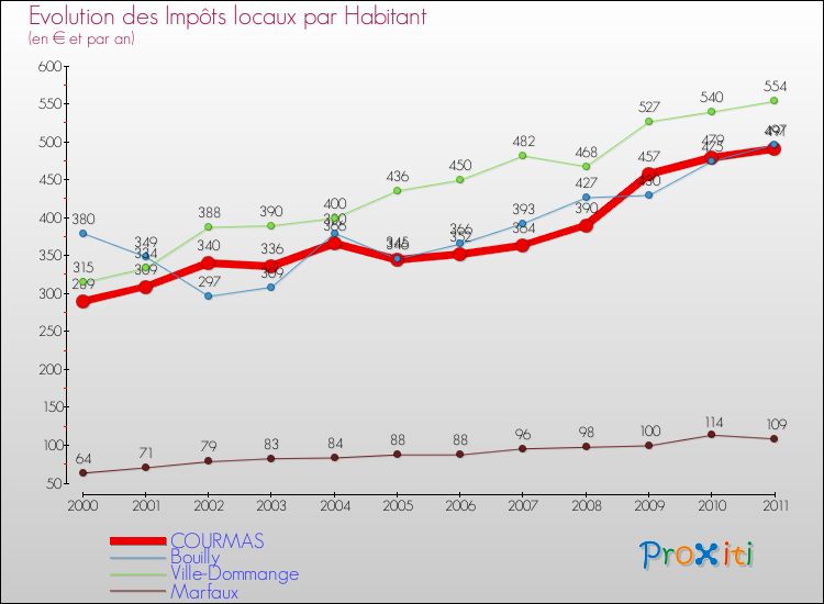 Evolution et montant des impôts locaux par Habitant pour COURMAS et les communes proches Comparaison des impôts locaux par habitant pour COURMAS et les communes voisines