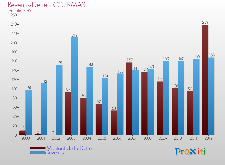Evolution comparée de la dette et des revenus pour la commune de COURMAS de 2000 à 2012 Comparaison de la dette et des revenus pour COURMAS de 2000 à 2012