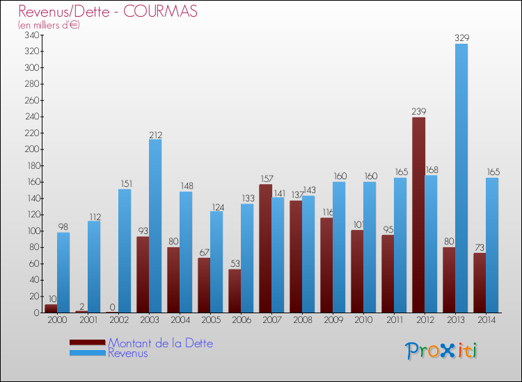 Evolution comparée de la dette et des revenus pour la commune de COURMAS de 2000 à 2014 Comparaison de la dette et des revenus pour COURMAS de 2000 à 2014
