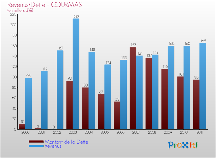 Evolution comparée de la dette et des revenus pour la commune de COURMAS de 2000 à 2011 Comparaison de la dette et des revenus pour COURMAS de 2000 à 2011