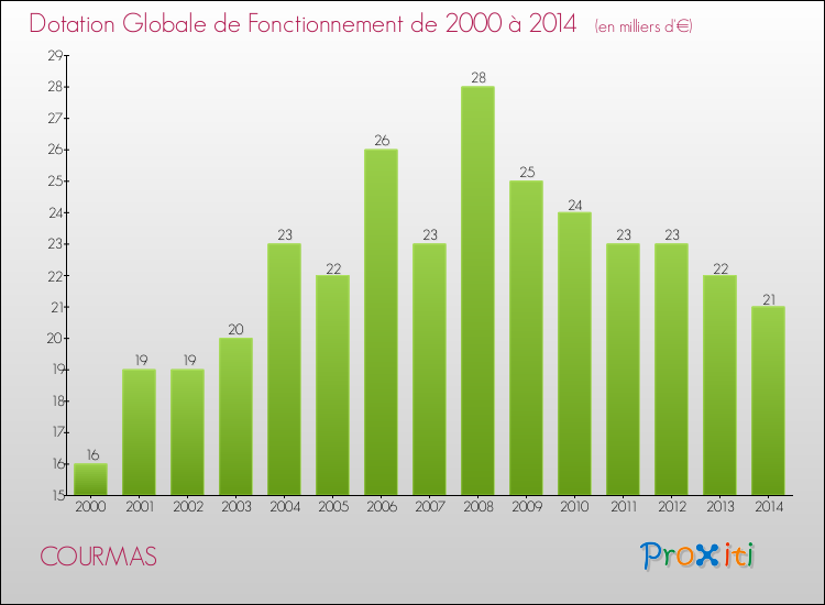 Evolution du montant de la Dotation Globale de Fonctionnement pour la commune de COURMAS de 2000 à 2014 Evolution du montant de la Dotation Globale de Fonctionnement pour COURMAS de 2000 à 2014