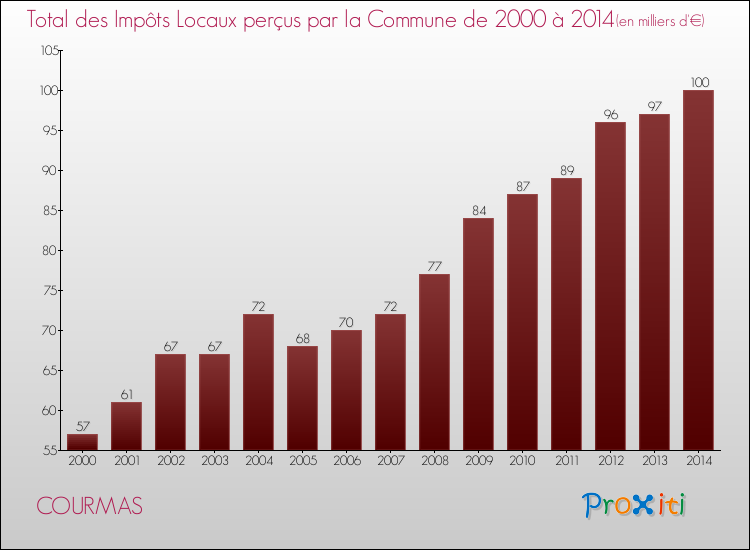 Evolution des Impôts Locaux pour la commune de COURMAS de 2000 à 2014 Evolution des Impôts Locaux pour COURMAS de 2000 à 2014