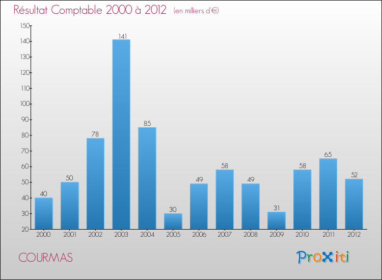 Evolution du résultat comptable pour la commune de COURMAS de 2000 à 2012 Evolution du résultat comptable pour COURMAS de 2000 à 2012