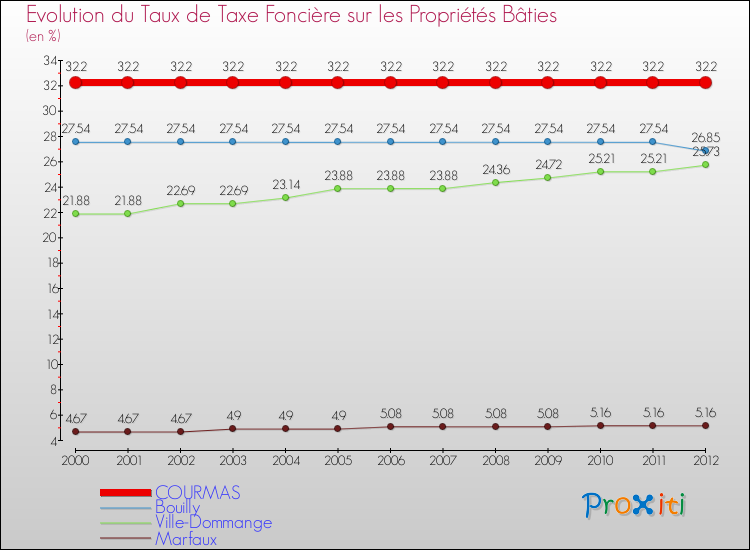 Evolution du taux de la taxe foncière sur le bati pour COURMAS et les communes proches de 2000 à 2012 Comparaison des taux de taxe foncière sur le bati pour COURMAS et les communes voisines de 2000 à 2012