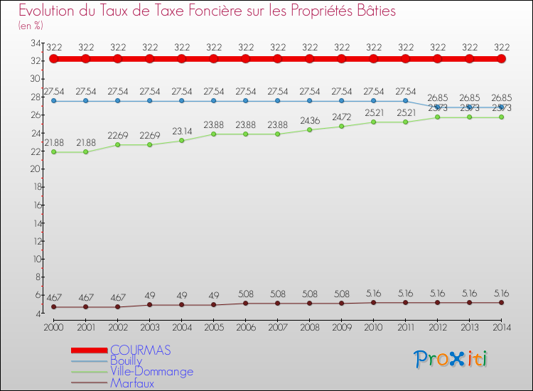 Evolution du taux de la taxe foncière sur le bati pour COURMAS et les communes proches de 2000 à 2014 Comparaison des taux de taxe foncière sur le bati pour COURMAS et les communes voisines de 2000 à 2014