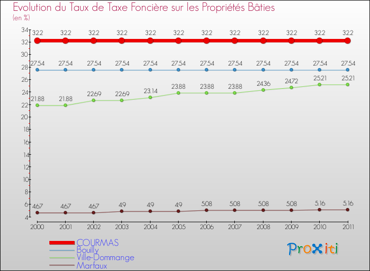 Evolution du taux de la taxe foncière sur le bati pour COURMAS et les communes proches Comparaison des taux de taxe foncière sur le bati pour COURMAS et les communes voisines