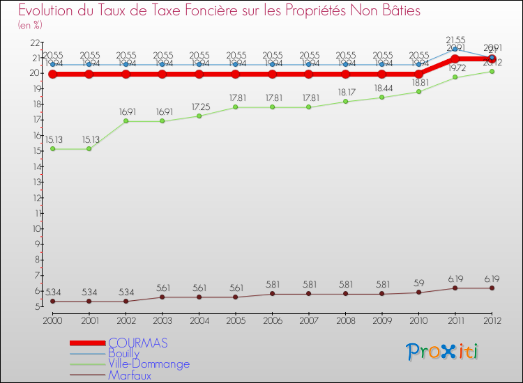 Evolution du taux de la taxe foncière sur les immeubles et terrains non batis pour COURMAS et les communes proches de 2000 à 2012 Comparaison des taux de la taxe foncière sur les immeubles et terrains non batis pour COURMAS et les communes voisines de 2000 à 2012