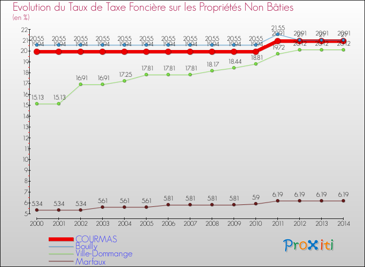 Evolution du taux de la taxe foncière sur les immeubles et terrains non batis pour COURMAS et les communes proches de 2000 à 2014 Comparaison des taux de la taxe foncière sur les immeubles et terrains non batis pour COURMAS et les communes voisines de 2000 à 2014