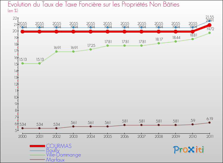 Evolution du taux de la taxe foncière sur les immeubles et terrains non batis pour COURMAS et les communes proches Comparaison des taux de la taxe foncière sur les immeubles et terrains non batis pour COURMAS et les communes voisines