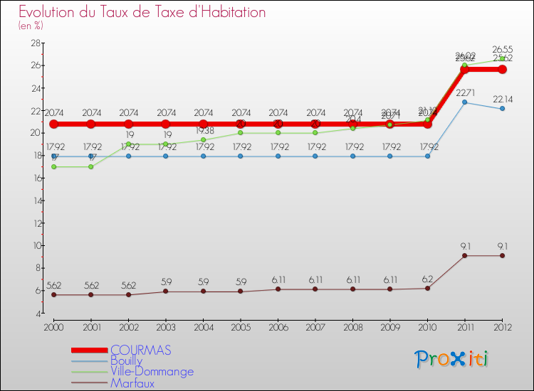 Evolution du taux de la taxe d'habitation pour COURMAS et les communes proches Comparaison des taux de la taxe d'habitation pour COURMAS et les communes voisines