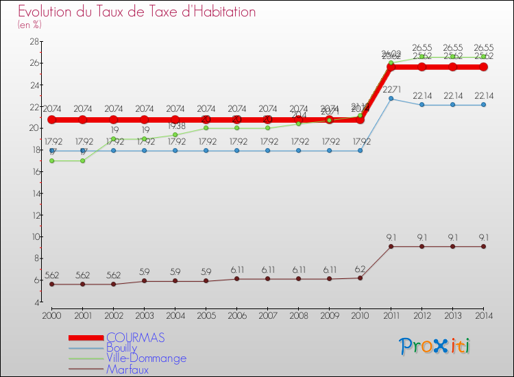 Evolution du taux de la taxe d'habitation pour COURMAS et les communes proches de 2000 à 2014 Comparaison des taux de la taxe d'habitation pour COURMAS et les communes voisines de 2000 à 2014