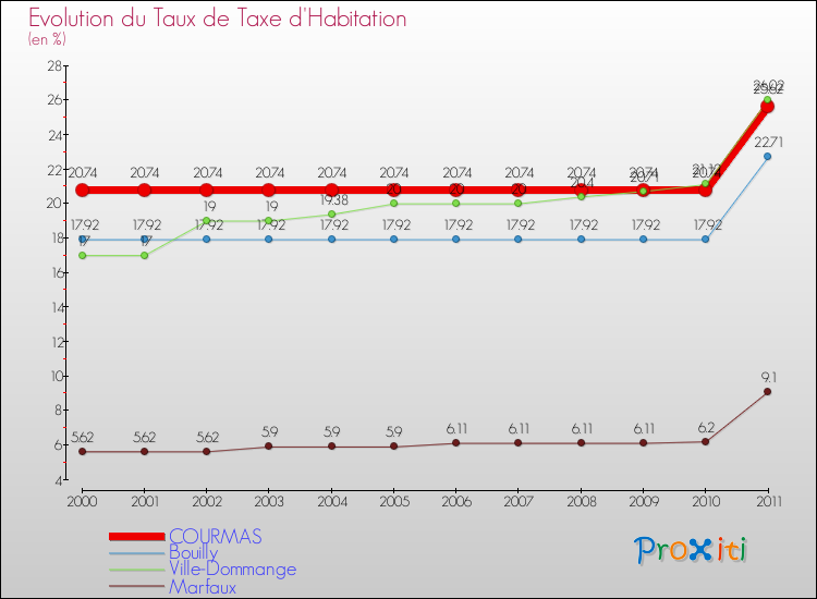 Evolution du taux de la taxe d'habitation pour COURMAS et les communes proches Comparaison des taux de la taxe d'habitation pour COURMAS et les communes voisines