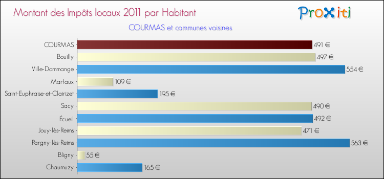 Montant des impôts locaux par Habitant pour COURMAS et les communes proches Comparaison des impôts locaux par habitant pour COURMAS et les communes voisines