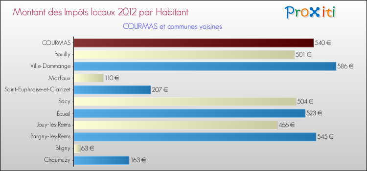 Montant des impôts locaux par Habitant pour COURMAS et les communes proches Comparaison des impôts locaux par habitant pour COURMAS et les communes voisines