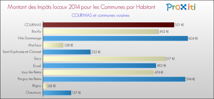 Montant des impôts locaux par Habitant pour COURMAS et les communes proches en 2014 Comparaison des impôts locaux par habitant pour COURMAS et les communes voisines en 2014