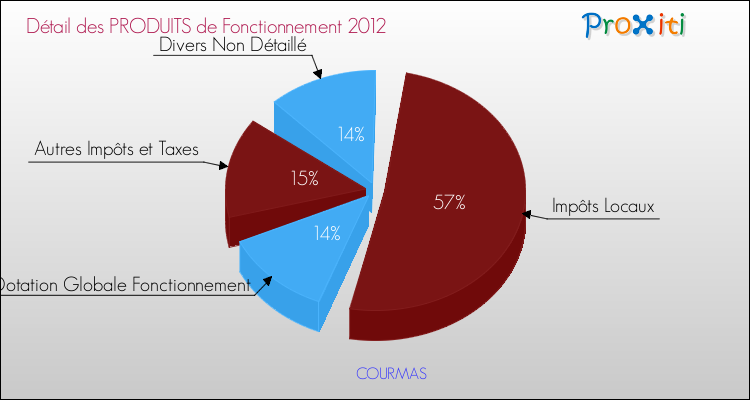 Décomposition du Budget de Fonctionnement 2012 de la commune de COURMAS Budget de Fonctionnement 2012 pour la commune de COURMAS