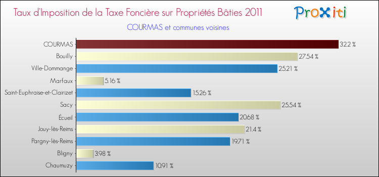 Taux d'imposition de la taxe foncière sur le bati 2011 pour COURMAS et les communes proches Comparaison des taux d'imposition de la taxe foncière sur le bati 2011 pour COURMAS et les communes voisines