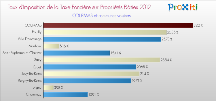 Taux d'imposition de la taxe foncière sur le bati 2012 pour COURMAS et les communes proches Comparaison des taux d'imposition de la taxe foncière sur le bati 2012 pour COURMAS et les communes voisines