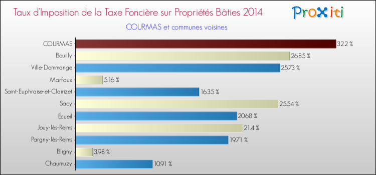 Taux d'imposition de la taxe foncière sur le bati 2014 pour COURMAS et les communes proches Comparaison des taux d'imposition de la taxe foncière sur le bati 2014 pour COURMAS et les communes voisines