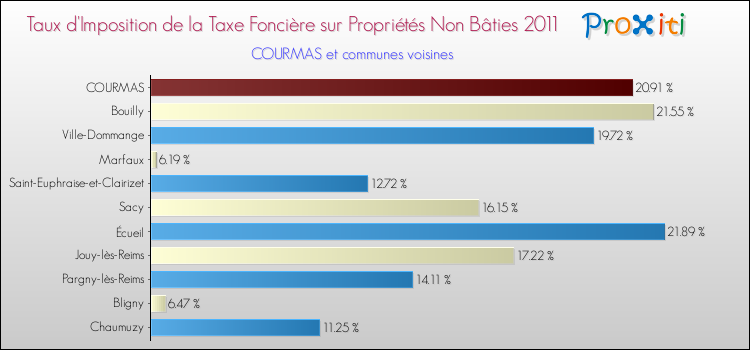 Taux d'imposition de la taxe foncière sur les immeubles et terrains non batis 2011 pour COURMAS et les communes proches Comparaison des taux d'imposition de la taxe foncière sur les immeubles et terrains non batis 2011 pour COURMAS et les communes voisines