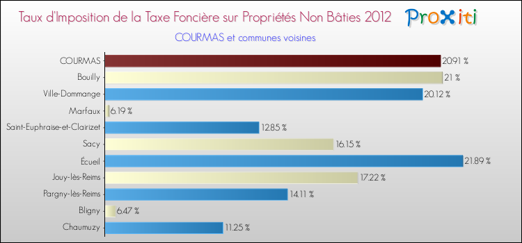 Taux d'imposition de la taxe foncière sur les immeubles et terrains non batis 2012 pour COURMAS et les communes proches Comparaison des taux d'imposition de la taxe foncière sur les immeubles et terrains non batis 2012 pour COURMAS et les communes voisines