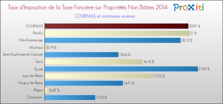 Taux d'imposition de la taxe foncière sur les immeubles et terrains non batis 2014 pour COURMAS et les communes proches Comparaison des taux d'imposition de la taxe foncière sur les immeubles et terrains non batis 2014 pour COURMAS et les communes voisines