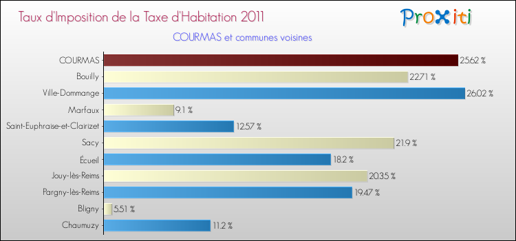 Taux d'imposition de la taxe d'habitation 2011 pour COURMAS et les communes proches Comparaison des taux d'imposition de la taxe d'habitation 2011 pour COURMAS et les communes voisines