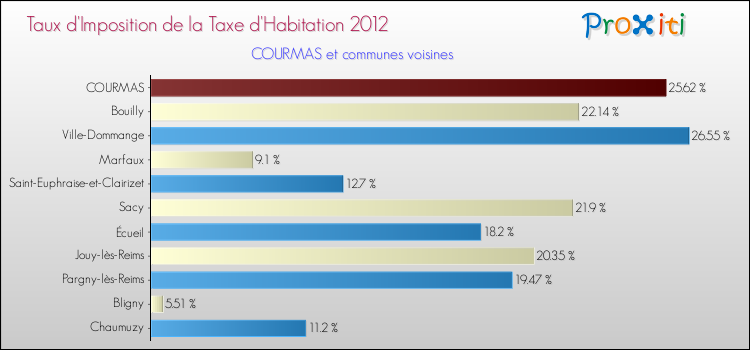 Taux d'imposition de la taxe d'habitation 2012 pour COURMAS et les communes proches Comparaison des taux d'imposition de la taxe d'habitation 2012 pour COURMAS et les communes voisines