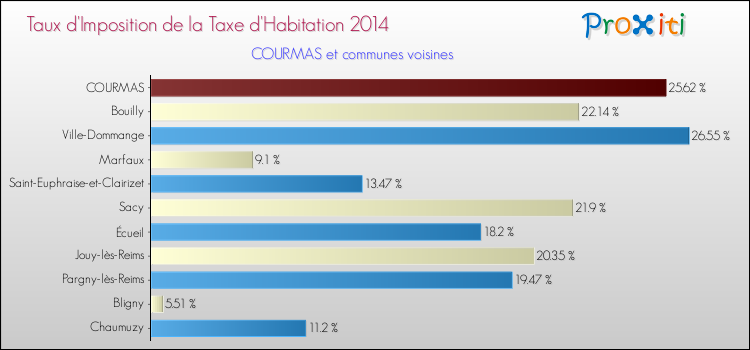 Taux d'imposition de la taxe d'habitation 2014 pour COURMAS et les communes proches Comparaison des taux d'imposition de la taxe d'habitation 2014 pour COURMAS et les communes voisines